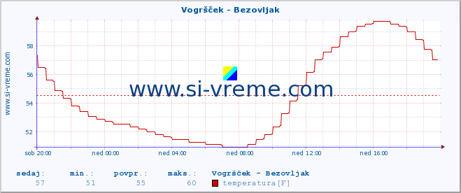 POVPREČJE :: Vogršček - Bezovljak :: temperatura | pretok | višina :: zadnji dan / 5 minut.