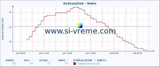 POVPREČJE :: Kožbanjšček - Neblo :: temperatura | pretok | višina :: zadnji dan / 5 minut.