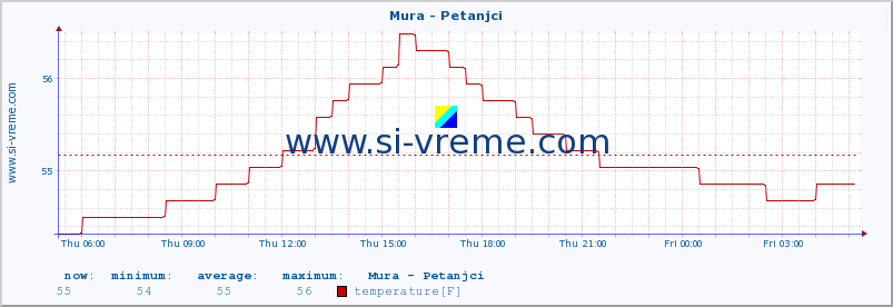  :: Mura - Petanjci :: temperature | flow | height :: last day / 5 minutes.