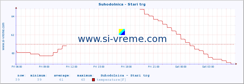  :: Suhodolnica - Stari trg :: temperature | flow | height :: last day / 5 minutes.