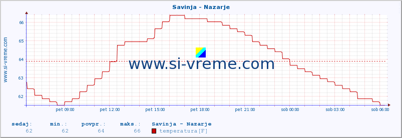 POVPREČJE :: Savinja - Nazarje :: temperatura | pretok | višina :: zadnji dan / 5 minut.