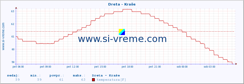 POVPREČJE :: Dreta - Kraše :: temperatura | pretok | višina :: zadnji dan / 5 minut.