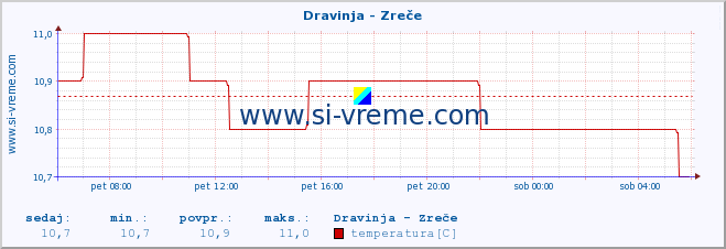 POVPREČJE :: Dravinja - Zreče :: temperatura | pretok | višina :: zadnji dan / 5 minut.