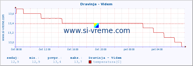 POVPREČJE :: Dravinja - Videm :: temperatura | pretok | višina :: zadnji dan / 5 minut.