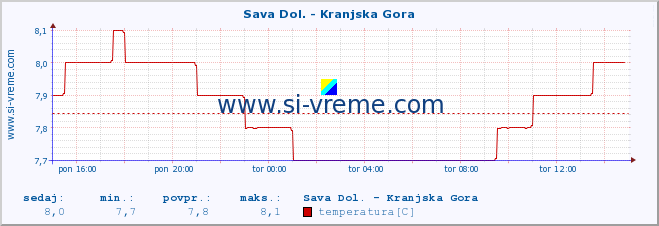 POVPREČJE :: Sava Dol. - Kranjska Gora :: temperatura | pretok | višina :: zadnji dan / 5 minut.