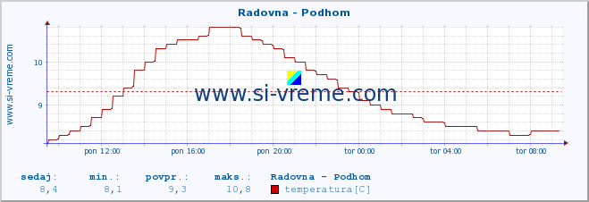 POVPREČJE :: Radovna - Podhom :: temperatura | pretok | višina :: zadnji dan / 5 minut.