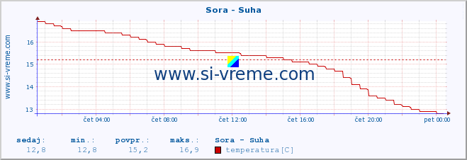 POVPREČJE :: Sora - Suha :: temperatura | pretok | višina :: zadnji dan / 5 minut.