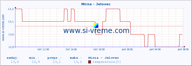 POVPREČJE :: Mirna - Jelovec :: temperatura | pretok | višina :: zadnji dan / 5 minut.