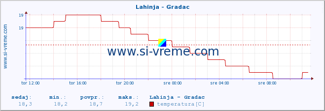 POVPREČJE :: Lahinja - Gradac :: temperatura | pretok | višina :: zadnji dan / 5 minut.