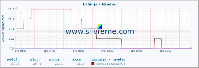 POVPREČJE :: Lahinja - Gradac :: temperatura | pretok | višina :: zadnji dan / 5 minut.