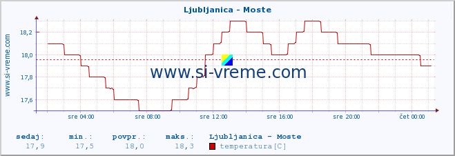 POVPREČJE :: Ljubljanica - Moste :: temperatura | pretok | višina :: zadnji dan / 5 minut.