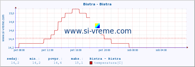 POVPREČJE :: Bistra - Bistra :: temperatura | pretok | višina :: zadnji dan / 5 minut.