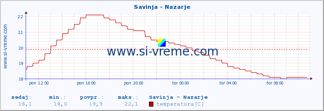 POVPREČJE :: Savinja - Nazarje :: temperatura | pretok | višina :: zadnji dan / 5 minut.