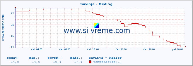 POVPREČJE :: Savinja - Medlog :: temperatura | pretok | višina :: zadnji dan / 5 minut.