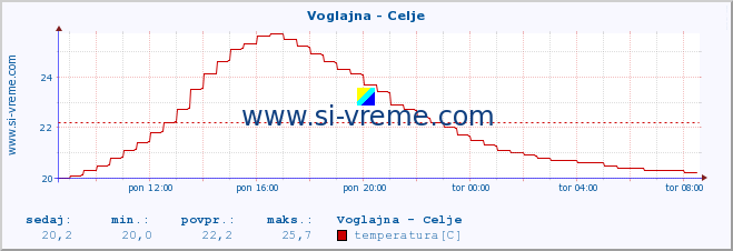 POVPREČJE :: Voglajna - Celje :: temperatura | pretok | višina :: zadnji dan / 5 minut.