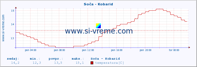 POVPREČJE :: Soča - Kobarid :: temperatura | pretok | višina :: zadnji dan / 5 minut.