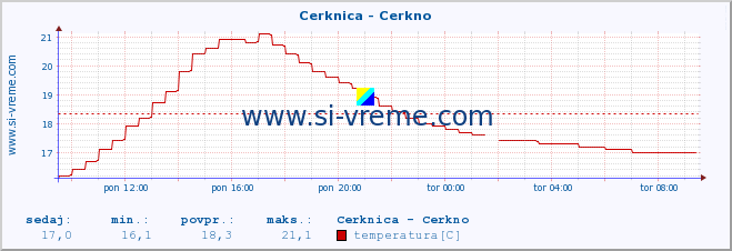 POVPREČJE :: Cerknica - Cerkno :: temperatura | pretok | višina :: zadnji dan / 5 minut.