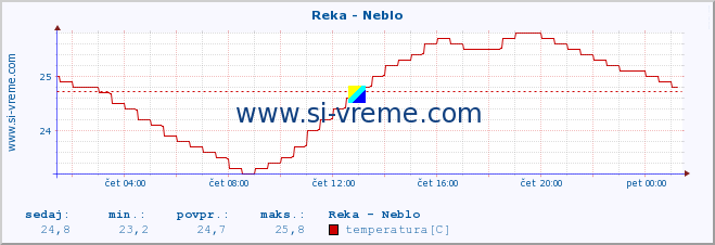 POVPREČJE :: Reka - Neblo :: temperatura | pretok | višina :: zadnji dan / 5 minut.