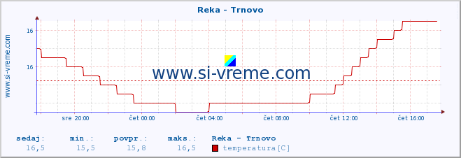 POVPREČJE :: Reka - Trnovo :: temperatura | pretok | višina :: zadnji dan / 5 minut.