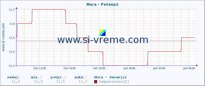 POVPREČJE :: Mura - Petanjci :: temperatura | pretok | višina :: zadnji dan / 5 minut.