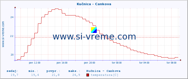 POVPREČJE :: Kučnica - Cankova :: temperatura | pretok | višina :: zadnji dan / 5 minut.