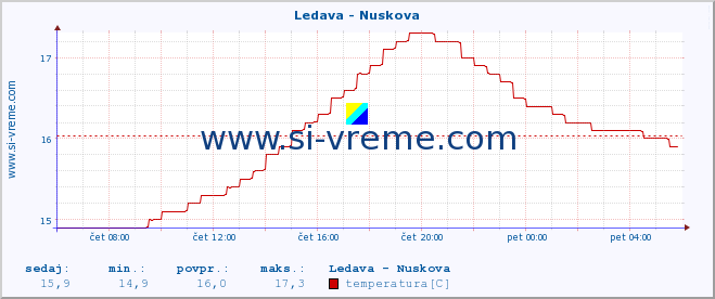 POVPREČJE :: Ledava - Nuskova :: temperatura | pretok | višina :: zadnji dan / 5 minut.