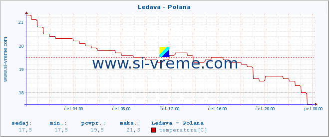 POVPREČJE :: Ledava - Polana :: temperatura | pretok | višina :: zadnji dan / 5 minut.