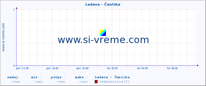 POVPREČJE :: Ledava - Čentiba :: temperatura | pretok | višina :: zadnji dan / 5 minut.