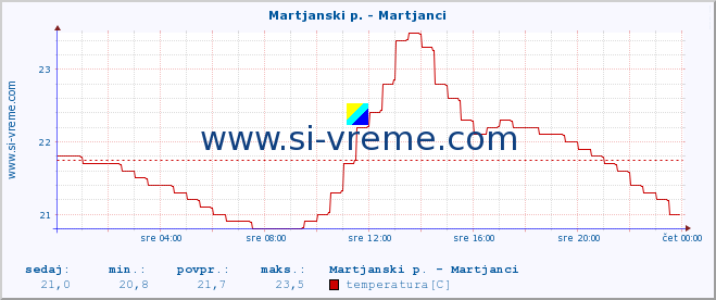 POVPREČJE :: Martjanski p. - Martjanci :: temperatura | pretok | višina :: zadnji dan / 5 minut.