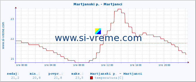 POVPREČJE :: Martjanski p. - Martjanci :: temperatura | pretok | višina :: zadnji dan / 5 minut.