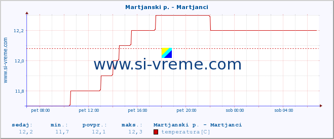 POVPREČJE :: Martjanski p. - Martjanci :: temperatura | pretok | višina :: zadnji dan / 5 minut.