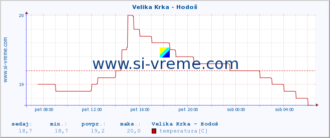 POVPREČJE :: Velika Krka - Hodoš :: temperatura | pretok | višina :: zadnji dan / 5 minut.