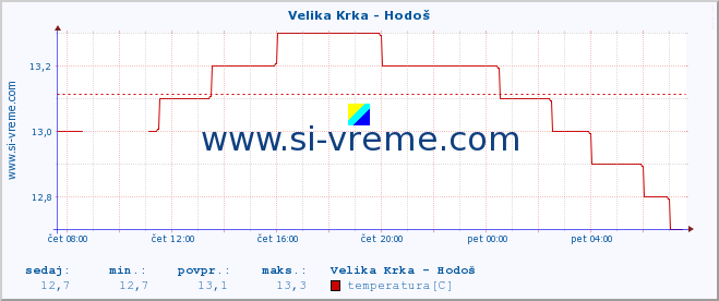 POVPREČJE :: Velika Krka - Hodoš :: temperatura | pretok | višina :: zadnji dan / 5 minut.