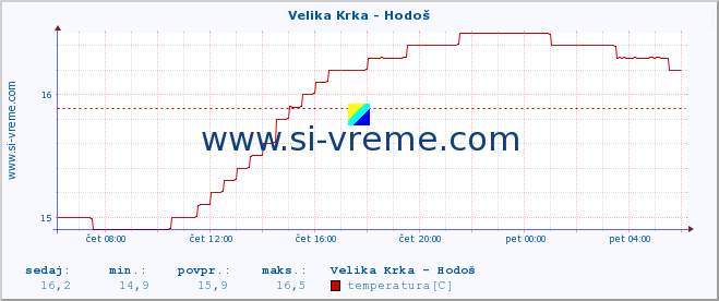 POVPREČJE :: Velika Krka - Hodoš :: temperatura | pretok | višina :: zadnji dan / 5 minut.