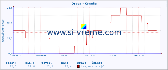 POVPREČJE :: Drava - Črneče :: temperatura | pretok | višina :: zadnji dan / 5 minut.