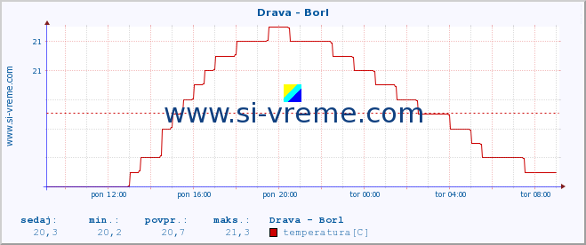 POVPREČJE :: Drava - Borl :: temperatura | pretok | višina :: zadnji dan / 5 minut.