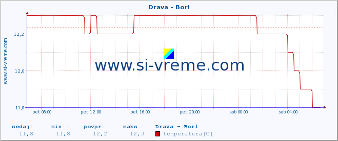 POVPREČJE :: Drava - Borl :: temperatura | pretok | višina :: zadnji dan / 5 minut.