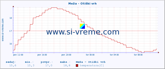 POVPREČJE :: Meža - Otiški vrh :: temperatura | pretok | višina :: zadnji dan / 5 minut.