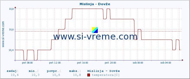 POVPREČJE :: Mislinja - Dovže :: temperatura | pretok | višina :: zadnji dan / 5 minut.