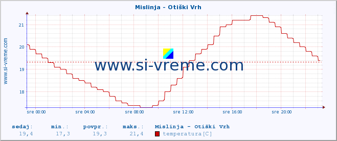 POVPREČJE :: Mislinja - Otiški Vrh :: temperatura | pretok | višina :: zadnji dan / 5 minut.