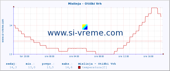 POVPREČJE :: Mislinja - Otiški Vrh :: temperatura | pretok | višina :: zadnji dan / 5 minut.