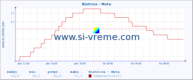 POVPREČJE :: Bistrica - Muta :: temperatura | pretok | višina :: zadnji dan / 5 minut.