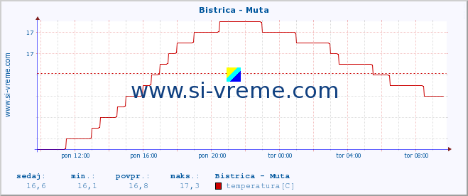 POVPREČJE :: Bistrica - Muta :: temperatura | pretok | višina :: zadnji dan / 5 minut.