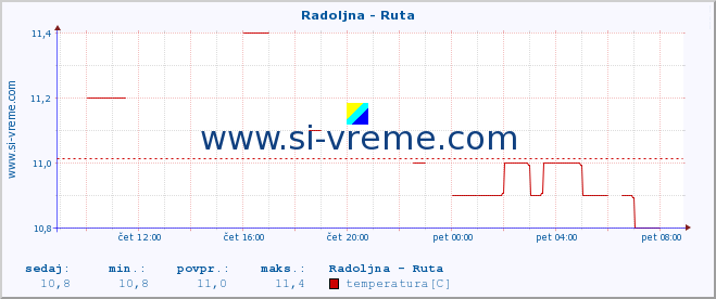 POVPREČJE :: Radoljna - Ruta :: temperatura | pretok | višina :: zadnji dan / 5 minut.