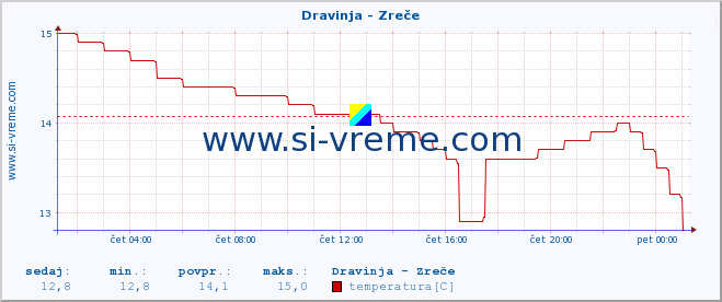 POVPREČJE :: Dravinja - Zreče :: temperatura | pretok | višina :: zadnji dan / 5 minut.