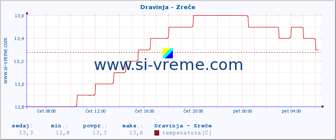 POVPREČJE :: Dravinja - Zreče :: temperatura | pretok | višina :: zadnji dan / 5 minut.