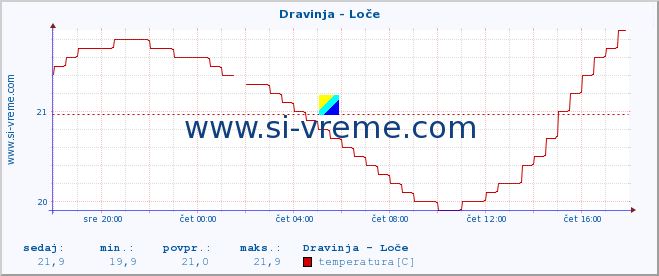 POVPREČJE :: Dravinja - Loče :: temperatura | pretok | višina :: zadnji dan / 5 minut.