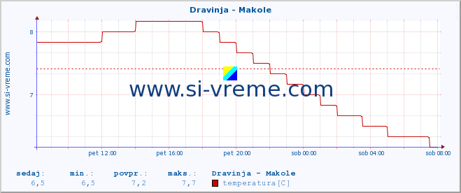 POVPREČJE :: Dravinja - Makole :: temperatura | pretok | višina :: zadnji dan / 5 minut.