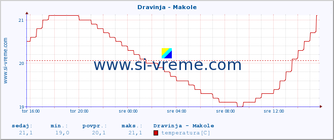 POVPREČJE :: Dravinja - Makole :: temperatura | pretok | višina :: zadnji dan / 5 minut.