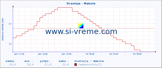 POVPREČJE :: Dravinja - Makole :: temperatura | pretok | višina :: zadnji dan / 5 minut.